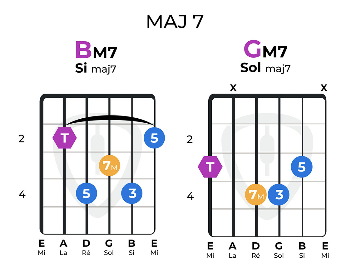 Les Accords complexes à la guitare
